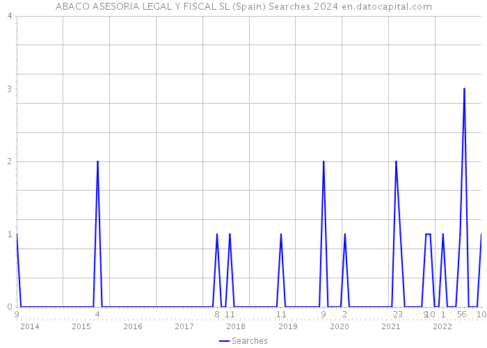 ABACO ASESORIA LEGAL Y FISCAL SL (Spain) Searches 2024 