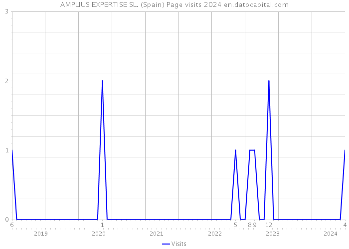 AMPLIUS EXPERTISE SL. (Spain) Page visits 2024 