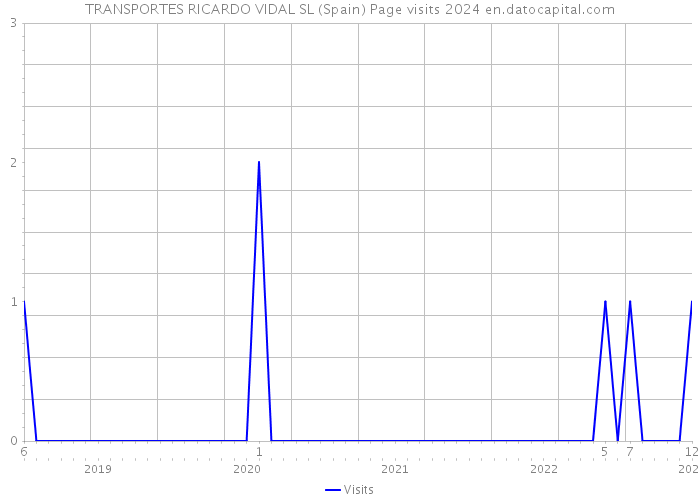 TRANSPORTES RICARDO VIDAL SL (Spain) Page visits 2024 