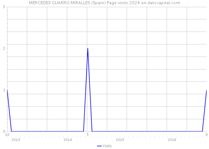 MERCEDES GUARRO MIRALLES (Spain) Page visits 2024 