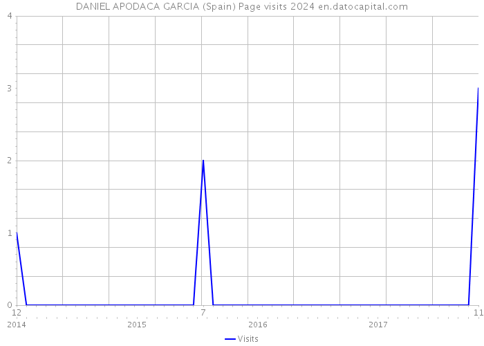 DANIEL APODACA GARCIA (Spain) Page visits 2024 