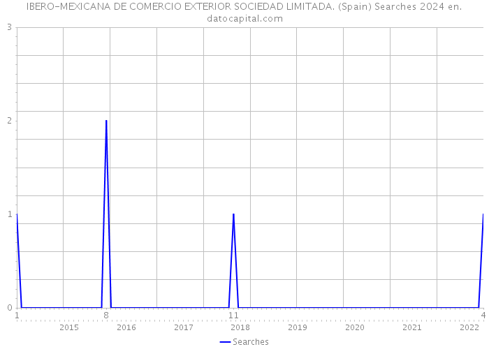 IBERO-MEXICANA DE COMERCIO EXTERIOR SOCIEDAD LIMITADA. (Spain) Searches 2024 