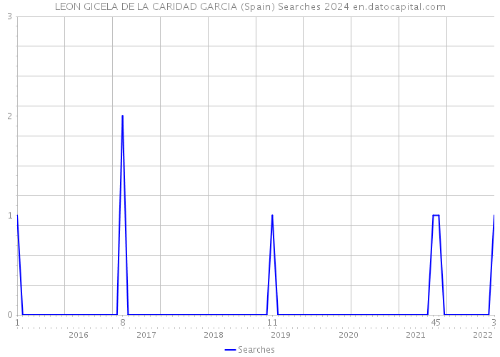LEON GICELA DE LA CARIDAD GARCIA (Spain) Searches 2024 