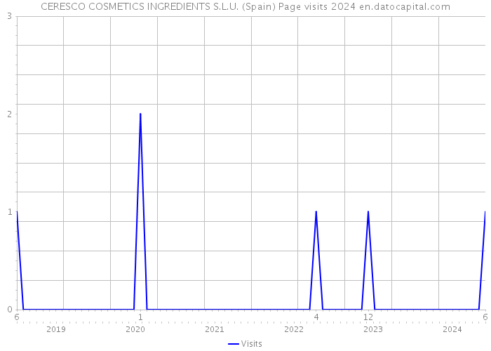 CERESCO COSMETICS INGREDIENTS S.L.U. (Spain) Page visits 2024 