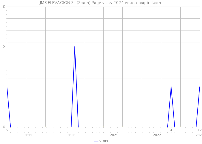 JMB ELEVACION SL (Spain) Page visits 2024 