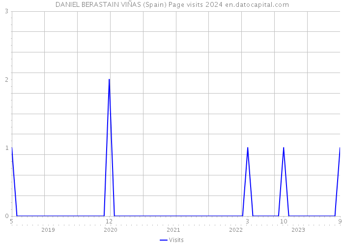 DANIEL BERASTAIN VIÑAS (Spain) Page visits 2024 