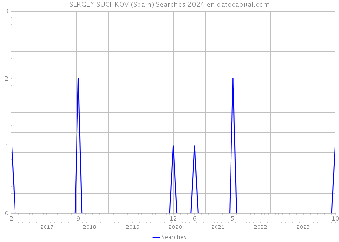 SERGEY SUCHKOV (Spain) Searches 2024 