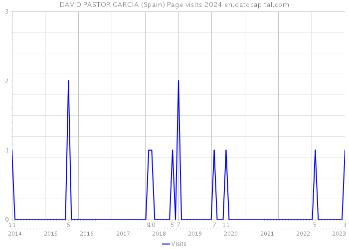 DAVID PASTOR GARCIA (Spain) Page visits 2024 