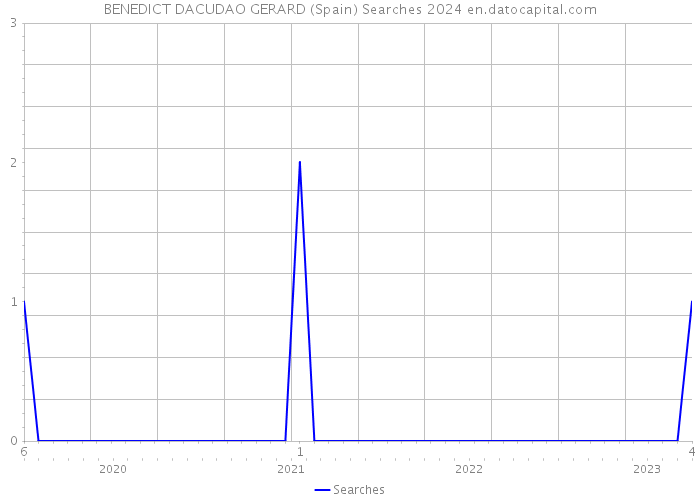 BENEDICT DACUDAO GERARD (Spain) Searches 2024 