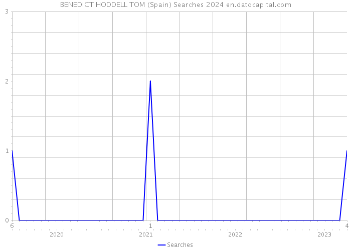 BENEDICT HODDELL TOM (Spain) Searches 2024 