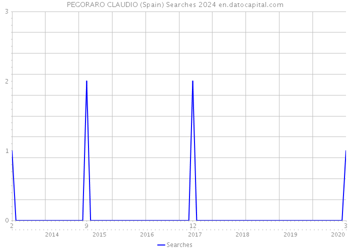 PEGORARO CLAUDIO (Spain) Searches 2024 