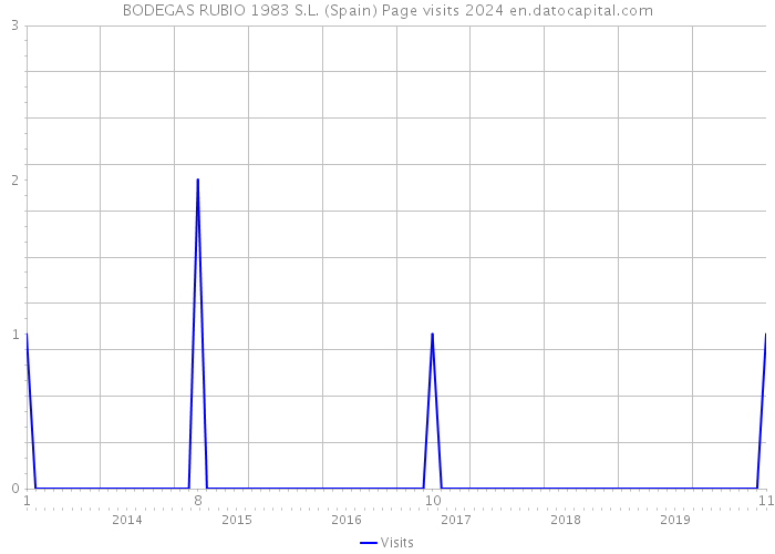 BODEGAS RUBIO 1983 S.L. (Spain) Page visits 2024 