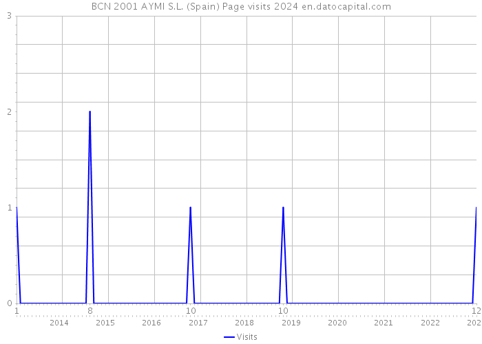 BCN 2001 AYMI S.L. (Spain) Page visits 2024 