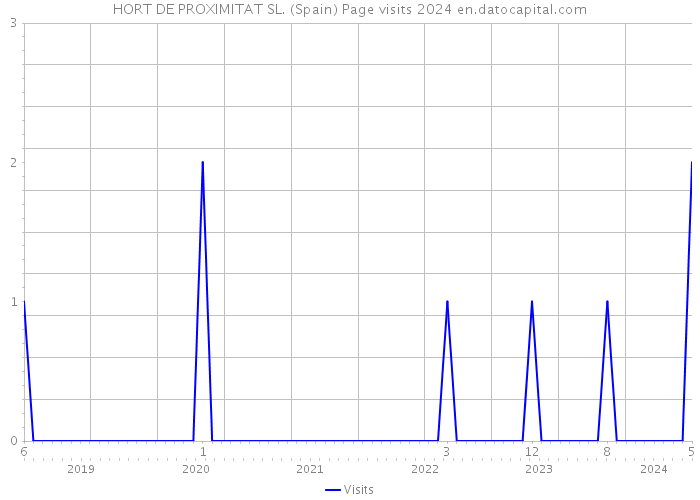 HORT DE PROXIMITAT SL. (Spain) Page visits 2024 