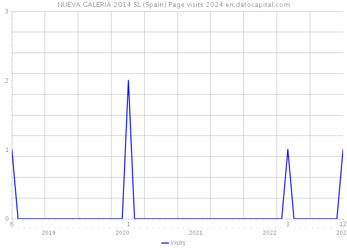 NUEVA GALERIA 2014 SL (Spain) Page visits 2024 