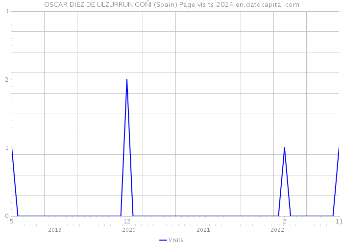 OSCAR DIEZ DE ULZURRUN GOÑI (Spain) Page visits 2024 
