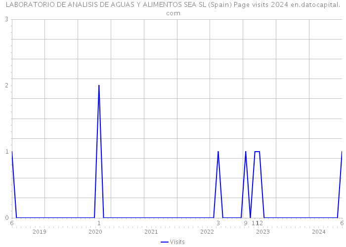 LABORATORIO DE ANALISIS DE AGUAS Y ALIMENTOS SEA SL (Spain) Page visits 2024 