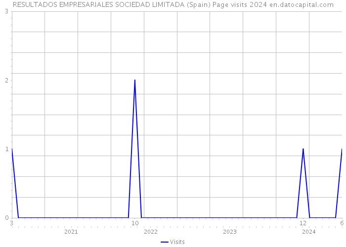 RESULTADOS EMPRESARIALES SOCIEDAD LIMITADA (Spain) Page visits 2024 