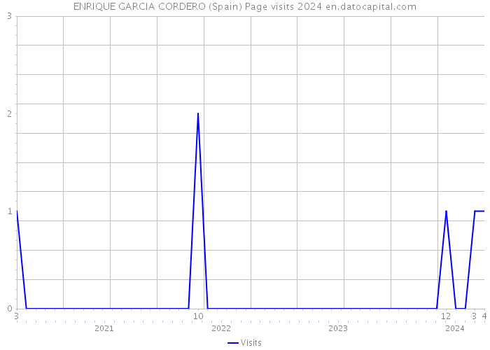 ENRIQUE GARCIA CORDERO (Spain) Page visits 2024 