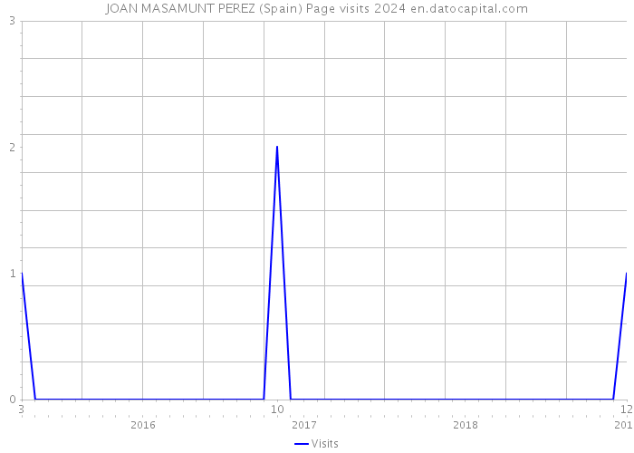 JOAN MASAMUNT PEREZ (Spain) Page visits 2024 
