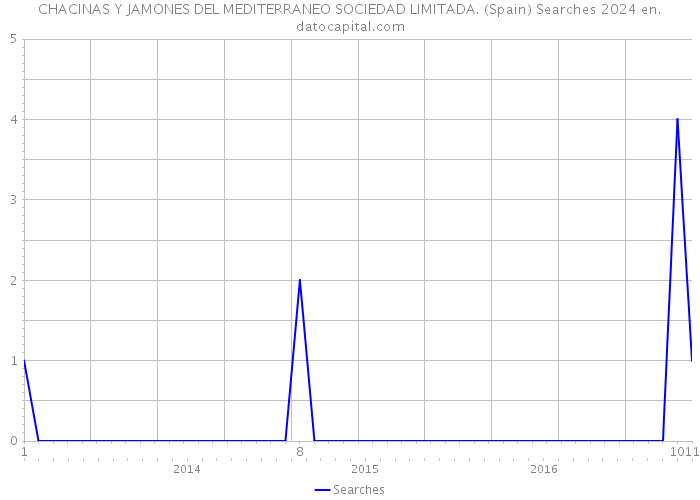 CHACINAS Y JAMONES DEL MEDITERRANEO SOCIEDAD LIMITADA. (Spain) Searches 2024 