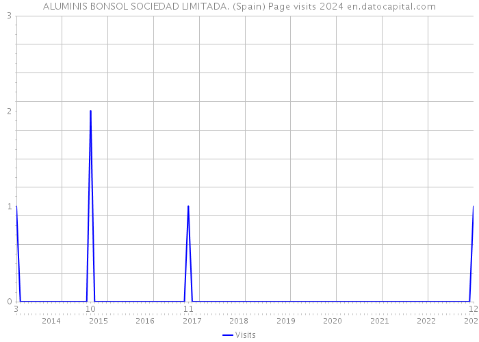 ALUMINIS BONSOL SOCIEDAD LIMITADA. (Spain) Page visits 2024 