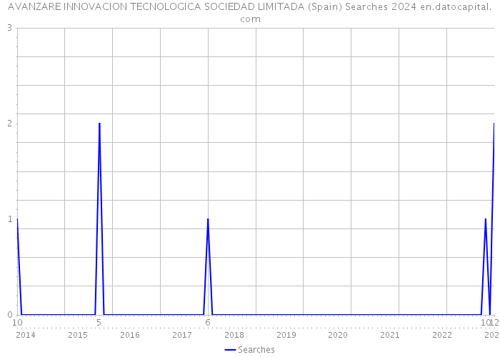 AVANZARE INNOVACION TECNOLOGICA SOCIEDAD LIMITADA (Spain) Searches 2024 