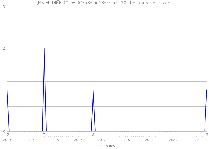 JAVIER DIÑEIRO DEIROS (Spain) Searches 2024 