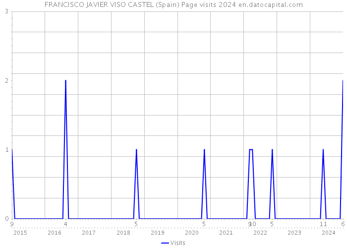 FRANCISCO JAVIER VISO CASTEL (Spain) Page visits 2024 