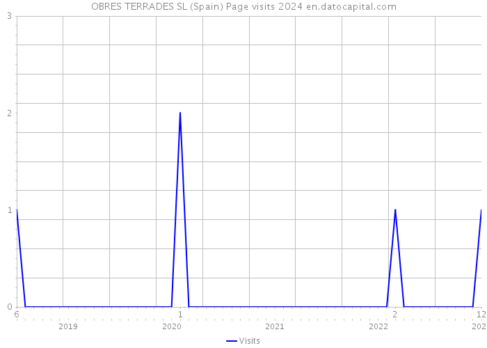 OBRES TERRADES SL (Spain) Page visits 2024 