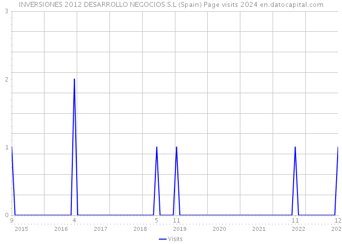 INVERSIONES 2012 DESARROLLO NEGOCIOS S.L (Spain) Page visits 2024 