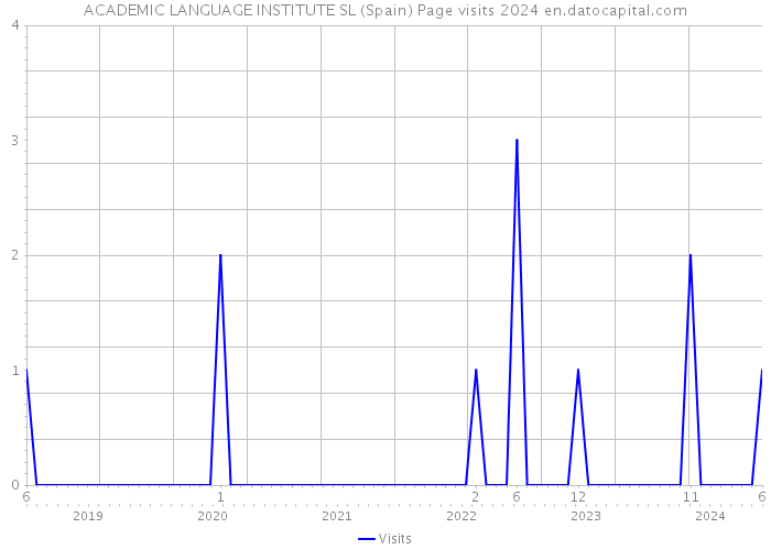 ACADEMIC LANGUAGE INSTITUTE SL (Spain) Page visits 2024 