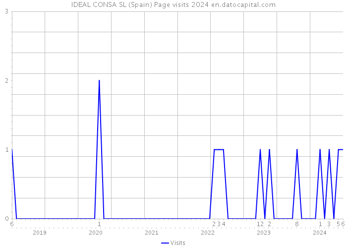 IDEAL CONSA SL (Spain) Page visits 2024 