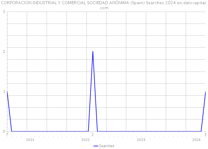 CORPORACION INDUSTRIAL Y COMERCIAL SOCIEDAD ANÓNIMA (Spain) Searches 2024 