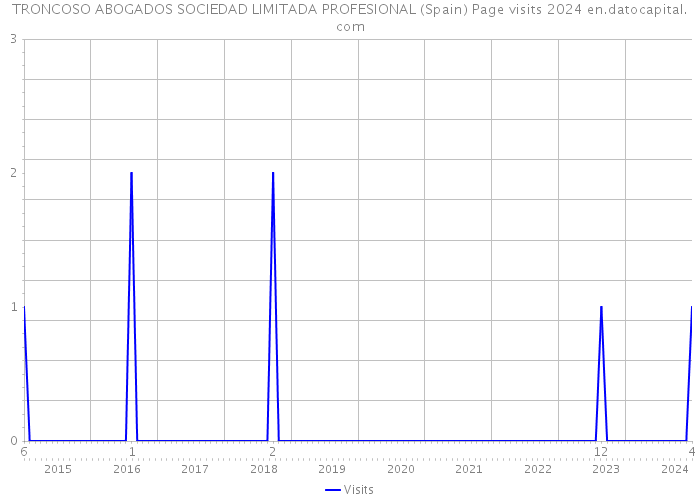 TRONCOSO ABOGADOS SOCIEDAD LIMITADA PROFESIONAL (Spain) Page visits 2024 