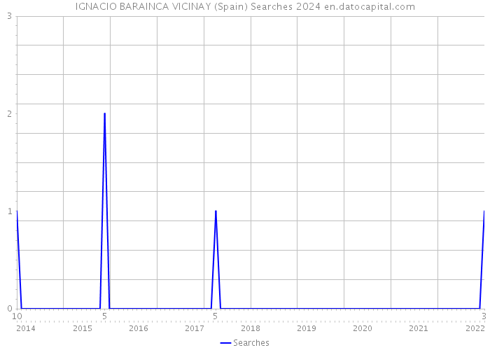 IGNACIO BARAINCA VICINAY (Spain) Searches 2024 