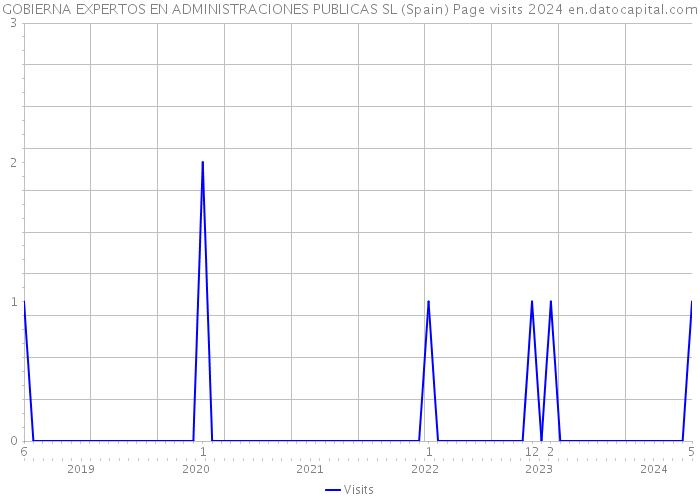 GOBIERNA EXPERTOS EN ADMINISTRACIONES PUBLICAS SL (Spain) Page visits 2024 