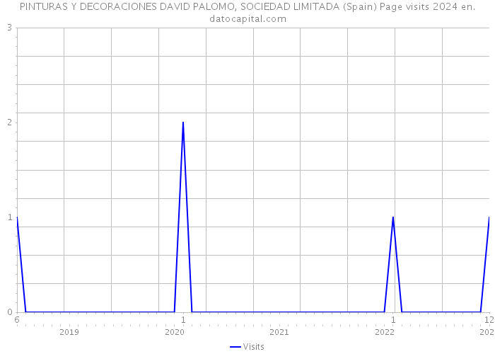 PINTURAS Y DECORACIONES DAVID PALOMO, SOCIEDAD LIMITADA (Spain) Page visits 2024 