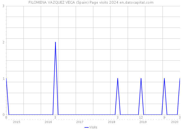 FILOMENA VAZQUEZ VEGA (Spain) Page visits 2024 