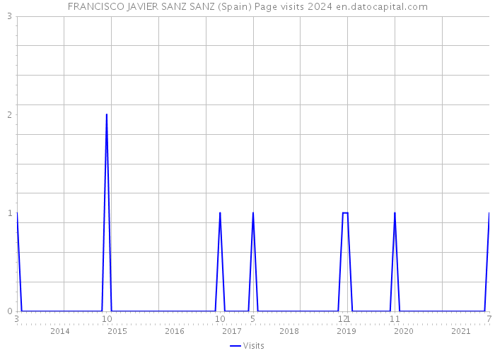 FRANCISCO JAVIER SANZ SANZ (Spain) Page visits 2024 