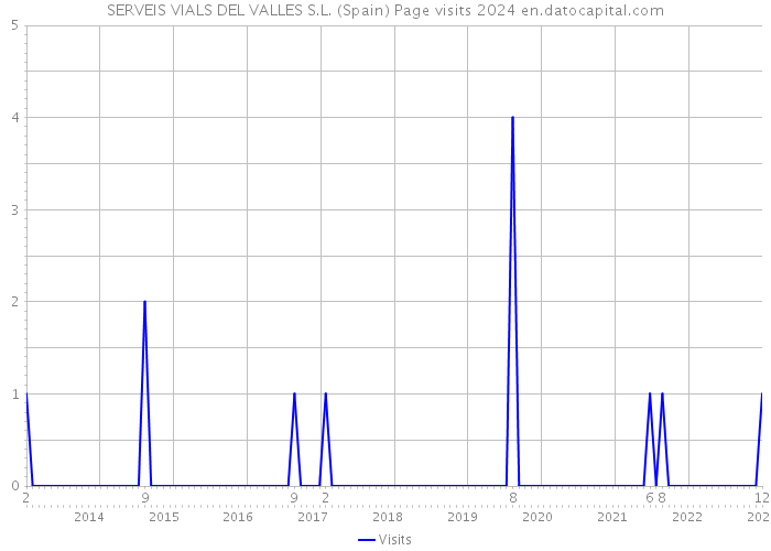 SERVEIS VIALS DEL VALLES S.L. (Spain) Page visits 2024 