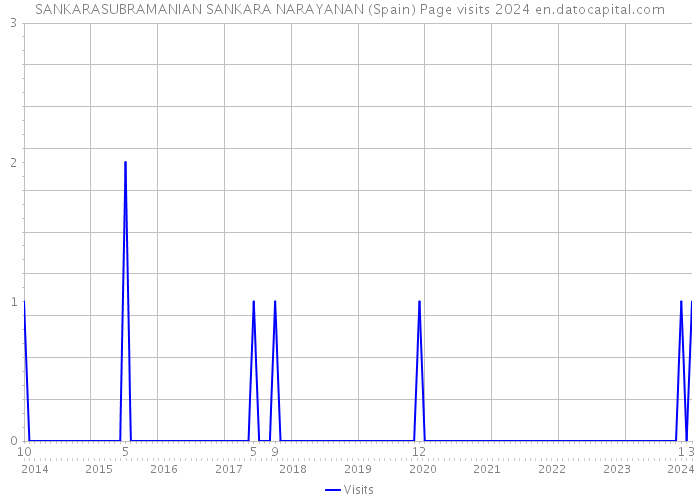 SANKARASUBRAMANIAN SANKARA NARAYANAN (Spain) Page visits 2024 