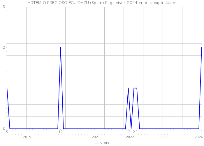 ARTEMIO PRECIOSO EGUIDAZU (Spain) Page visits 2024 
