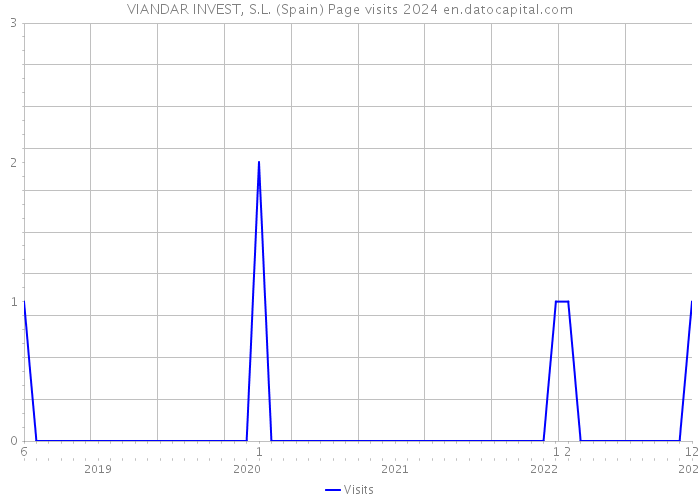 VIANDAR INVEST, S.L. (Spain) Page visits 2024 