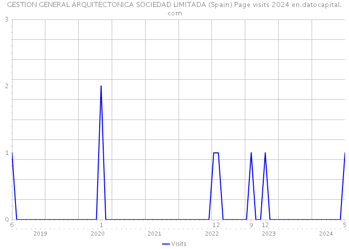 GESTION GENERAL ARQUITECTONICA SOCIEDAD LIMITADA (Spain) Page visits 2024 