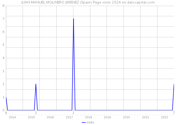 JUAN MANUEL MOLINERO JIMENEZ (Spain) Page visits 2024 