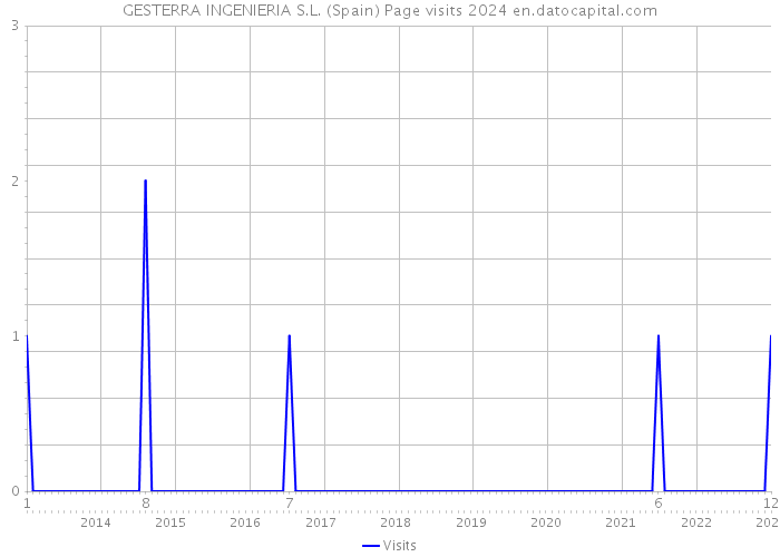 GESTERRA INGENIERIA S.L. (Spain) Page visits 2024 
