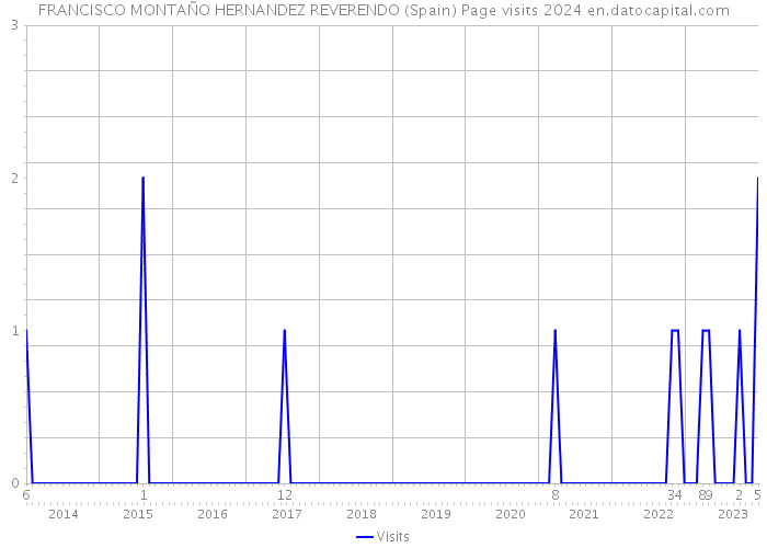 FRANCISCO MONTAÑO HERNANDEZ REVERENDO (Spain) Page visits 2024 