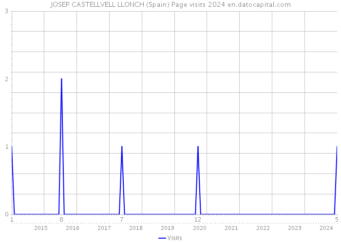 JOSEP CASTELLVELL LLONCH (Spain) Page visits 2024 