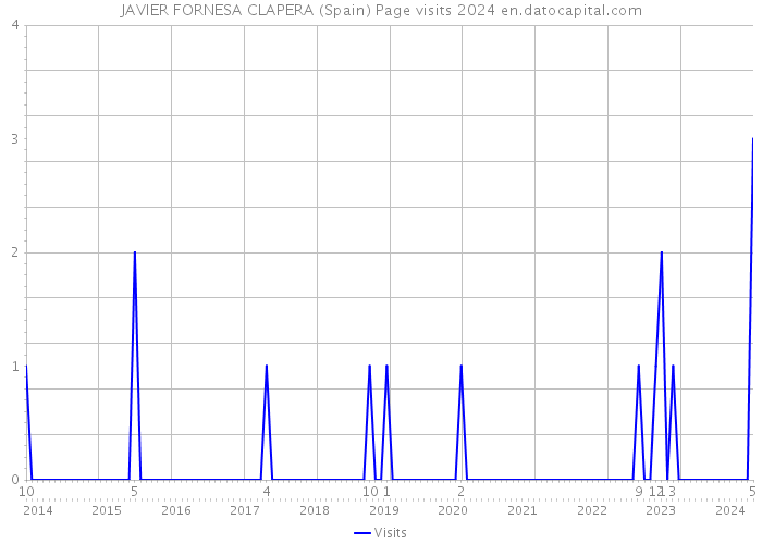 JAVIER FORNESA CLAPERA (Spain) Page visits 2024 
